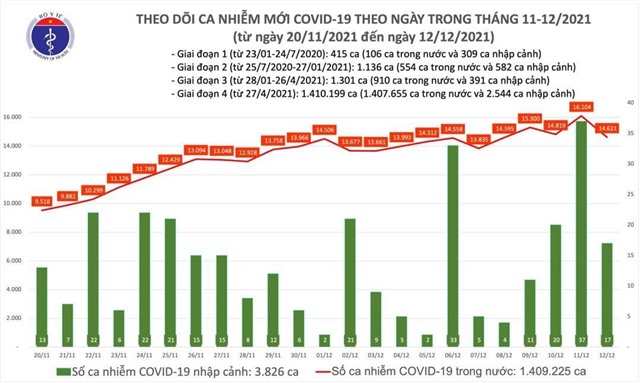 Ngày 12/12: Có 14.638 ca mắc COVID-19, Hà Nội tăng kỷ lục chưa từng có với 980 ca