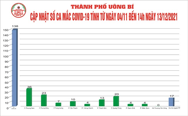 Cập nhật số ca mắc Covid-19 tính từ ngày 04/11 đến 14h ngày 13/12/2021