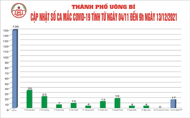 Cập nhật số ca mắc Covid-19 tính từ ngày 04/11 đến 09h ngày 13/12/2021