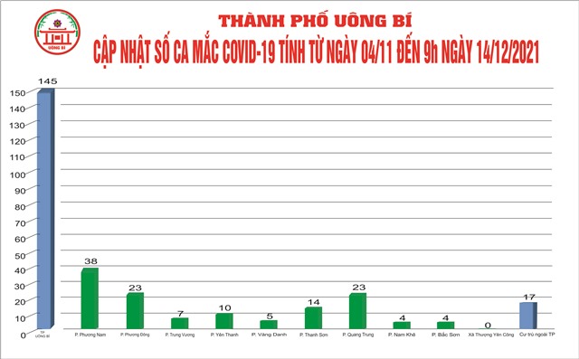 Cập nhật số ca mắc Covid-19 tính từ ngày 04/11 đến 09h ngày 14/12/2021