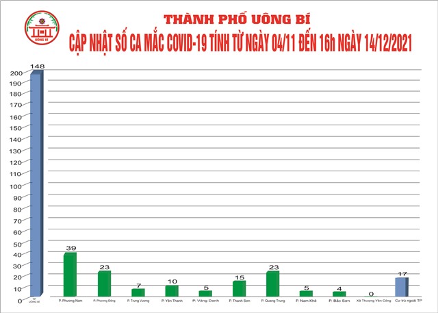 Cập nhật số ca mắc Covid-19 tính từ ngày 04/11 đến 16h ngày 14/12/2021