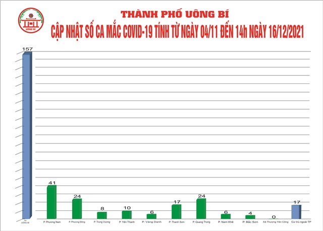Cập nhật số ca mắc Covid-19 tính từ ngày 04/11 đến 14h ngày 16/12/2021