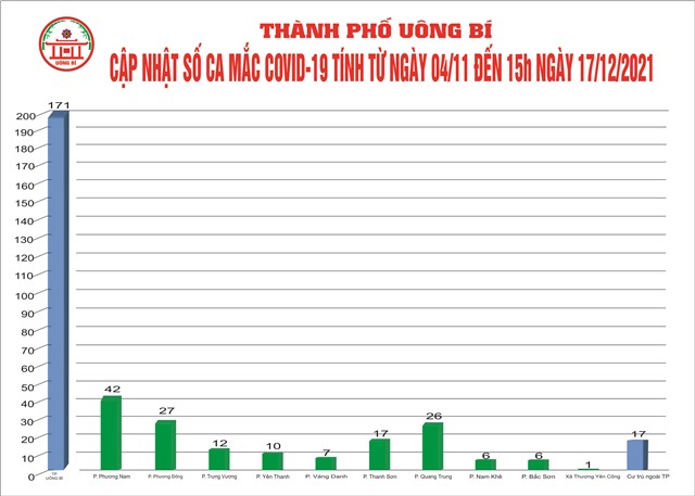 Cập nhật số ca mắc Covid-19 tính từ ngày 04/11 đến 15h ngày 17/12/2021