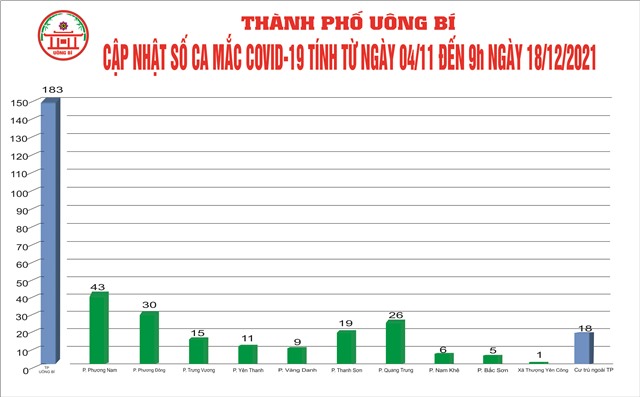 Cập nhật số ca mắc Covid-19 tính từ ngày 04/11 đến 09h00 ngày 18/12/2021