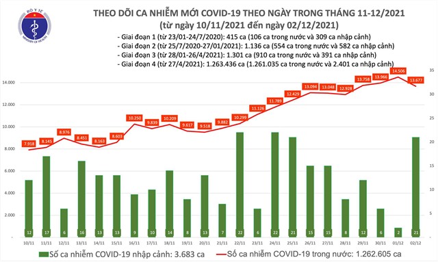 Ngày 2/12 thêm 13.698 ca mắc COVID-19 và 13.258 ca khỏi bệnh