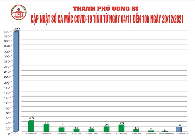 Cập nhật số ca mắc Covid-19 tính từ ngày 04/11 đến 10h00 ngày 20/12/2021
