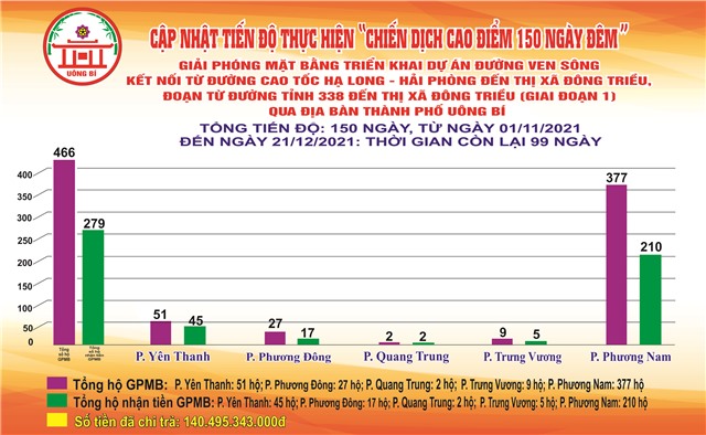 Cập nhật tiến độ thực hiện "Chiến dịch cao điểm 150 ngày đêm" đến ngày 21/12/2021