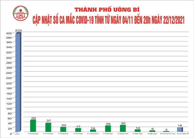 Cập nhật số ca mắc Covid-19 tính từ ngày 04/11 đến 20h00 ngày 22/12/2021