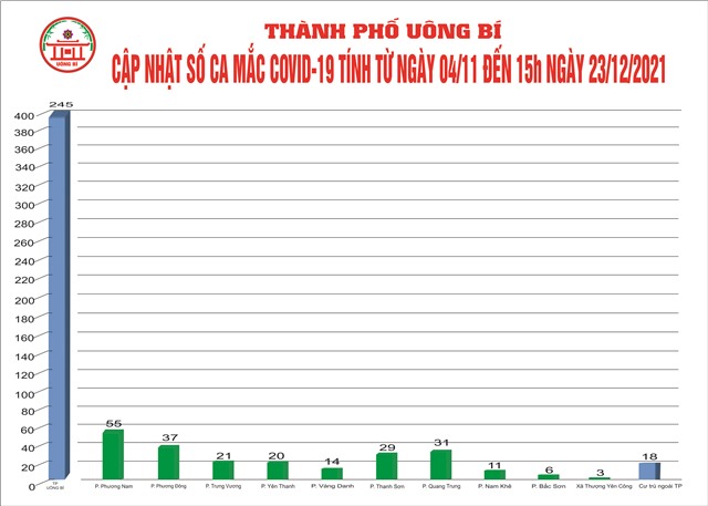 Cập nhật số ca mắc Covid-19 tính từ ngày 04/11 đến 15h00 ngày 23/12/2021