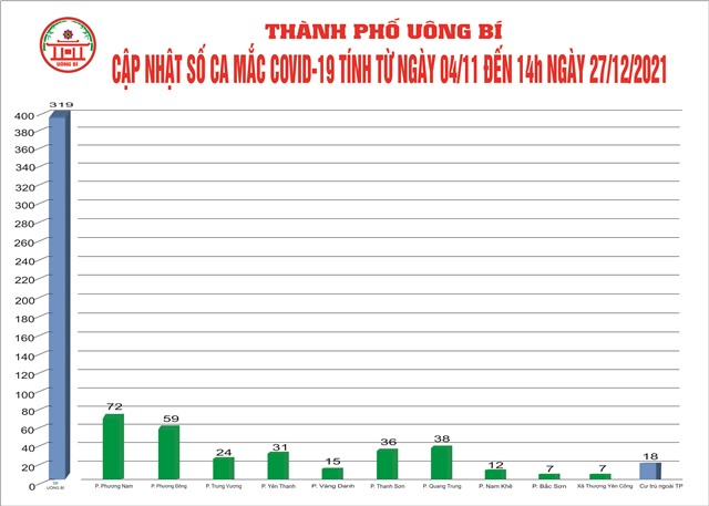 Cập nhật số ca mắc Covid-19 tính từ ngày 04/11 đến 14h00 ngày 27/12/2021