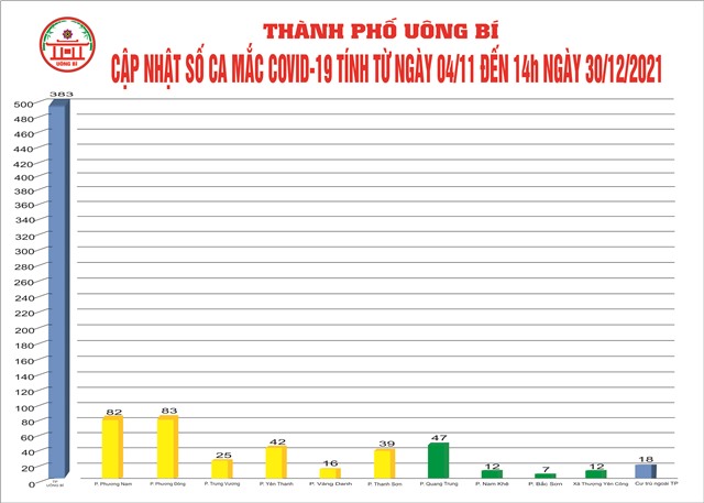 Cập nhật số ca mắc Covid-19 tính từ ngày 04/11 đến 14h ngày 30/12/2021
