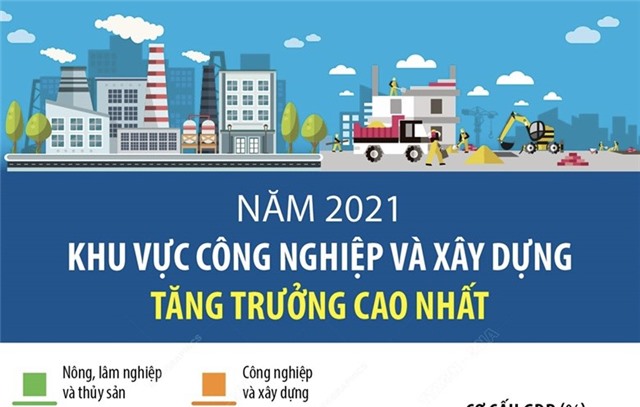 Năm 2021, khu vực công nghiệp và xây dựng tăng trưởng cao nhất