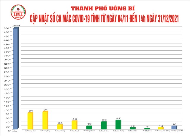 Cập nhật số ca mắc Covid-19 tính từ ngày 04/11 đến 14h00' ngày 31/12/2021