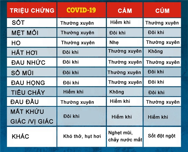 Phân biệt triệu chứng Omicron, Delta, cảm, cúm