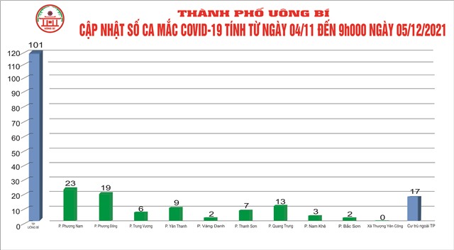 Cập nhật số ca mắc Covid-19 tính từ ngày 04/11 đến 9h00' ngày 05/12/2021