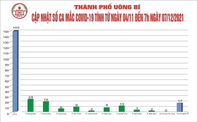 Cập nhật số ca mắc Covid-19 tính từ ngày 04/11 đến 7h00' ngày 07/12/2021
