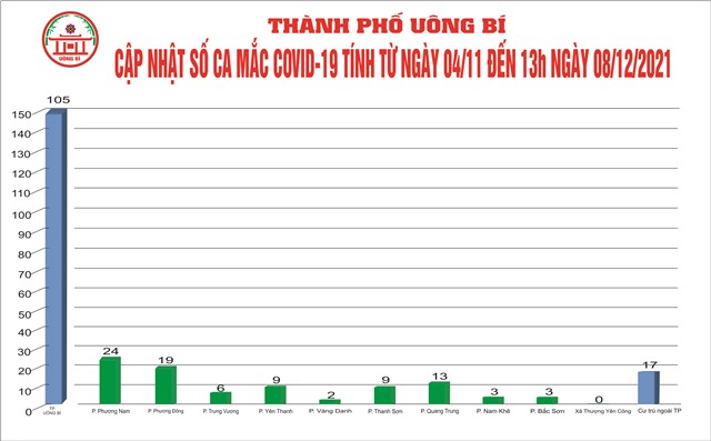 Cập nhật số ca mắc Covid-19 tính từ ngày 04/11 đến 13h ngày 08/12/2021