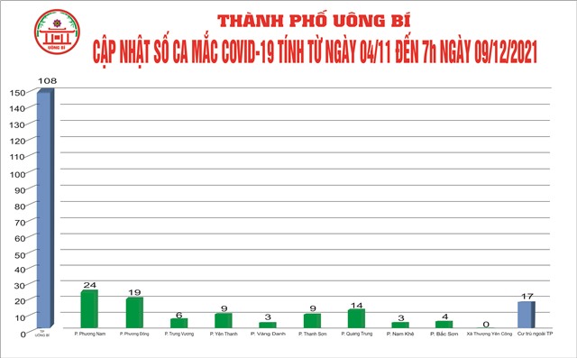 Cập nhật số ca mắc Covid-19 tính từ ngày 04/11 đến 7h ngày 09/12/2021