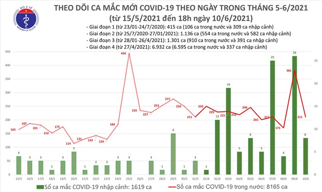 Thêm 61 ca mắc COVID-19, 72 người khỏi bệnh
