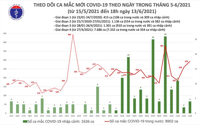 Tối 13/6: Có thêm 103 ca mắc COVID-19 trong nước