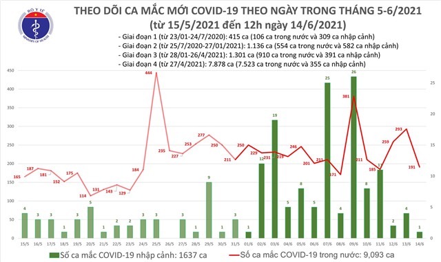 Trưa 14/6, trong 100 ca mắc COVID-19, 94 ca trong khu cách ly, phong tỏa
