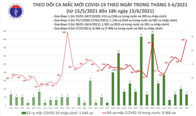Tối 15/6, thêm 213 ca mắc COVID-19, 303 ca khỏi bệnh
