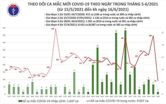 Sáng 16/6: Thêm 92 ca mắc COVID-19