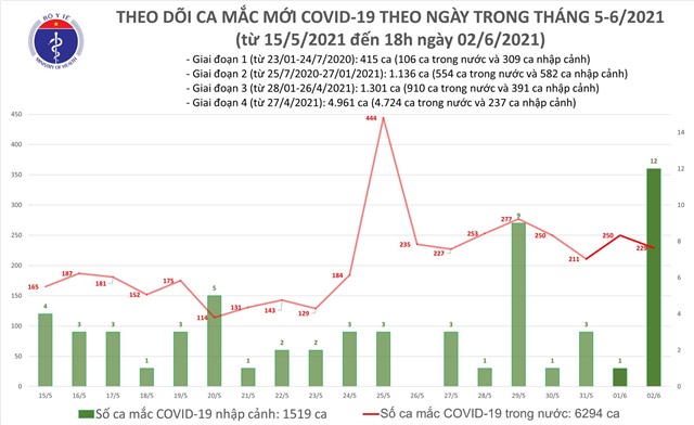 Tối 2/6: Thêm 128 ca mắc COVID-19 trong nước, trong đó 29 ca ở TPHCM liên quan Hội thánh Phục Hưng