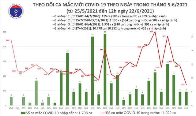 Trưa 22/6, thêm 100 ca mắc COVID-19, chủ yếu trong khu cách ly