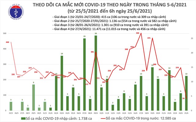 Thêm 91 ca mắc COVID-19, trong đó có 12 ca nhập cảnh
