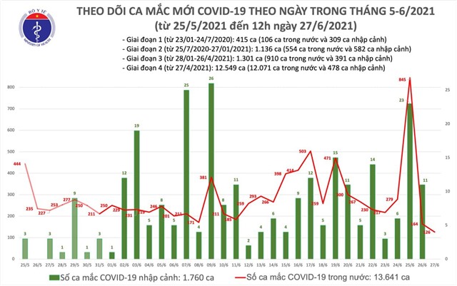 Qua 12 giờ, có thêm 76 ca mắc COVID-19