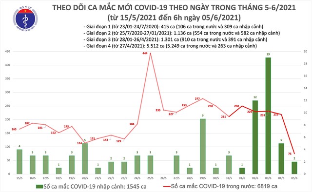 Sáng 5/6 ghi nhận 75 ca mắc COVID-19 trong nước