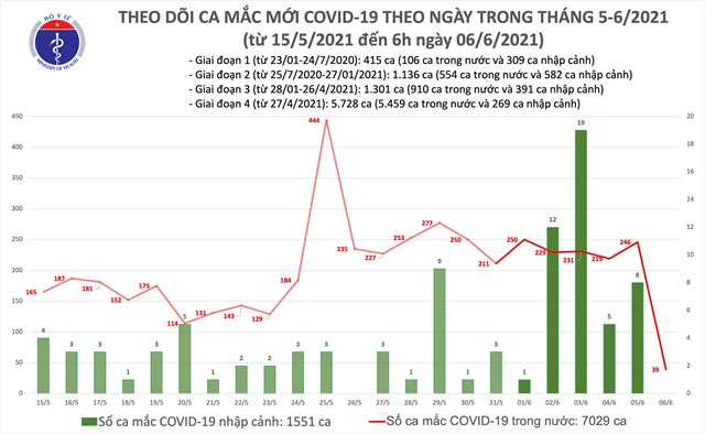 Thêm 39 ca mắc COVID-19 mới tại Bắc Giang, Bắc Ninh và TPHCM