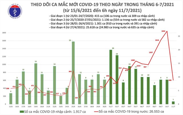 Sáng 11/7: Có thêm 607 ca mắc COVID-19