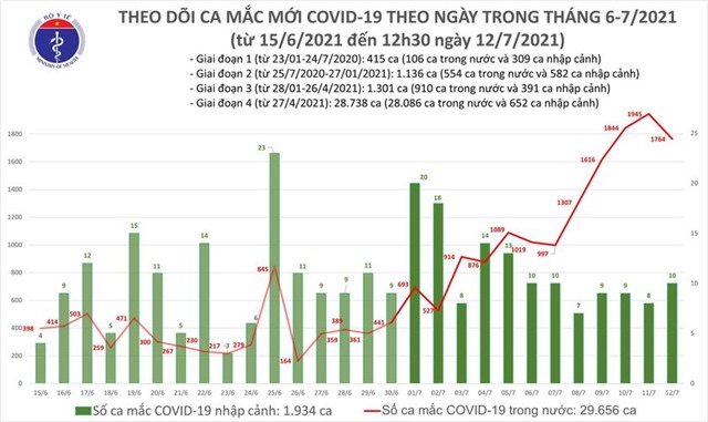Trưa 12/7, thêm 1.112 ca mắc COVID-19, riêng TPHCM 879 ca