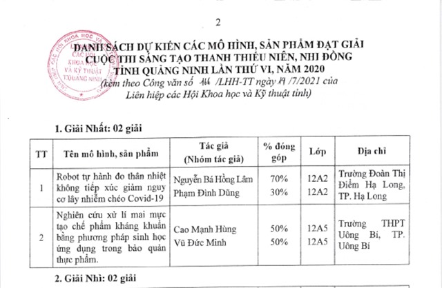 DANH SÁCH DỰ KIẾN CÁC MÔ HÌNH, SẢN PHẨM ĐẠT GIẢI CUỘC THI SÁNG TẠO THANH THIẾU NIÊN, NHI ĐỒNG TỈNH QUẢNG NINH LẦN THỨ VI, NĂM 2020