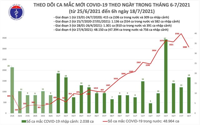 Sáng 18/7: Thêm 2.472 ca mắc COVID-19 mới