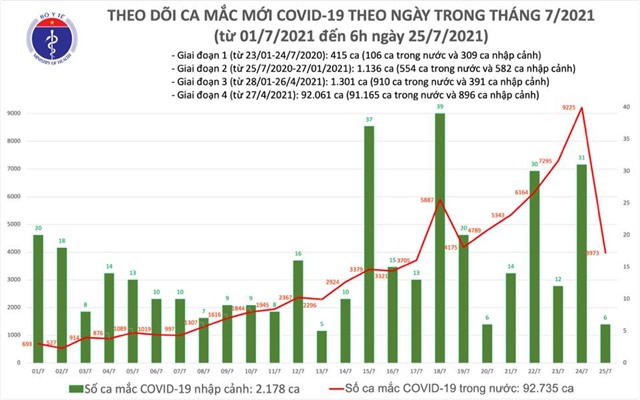 Sáng 25/7: Có 3.979 ca mắc COVID-19 tại 21 tỉnh, thành phố