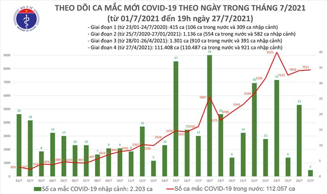 Tối 27/7: Thêm 5.149 ca mắc COVID-19; 1.602 người khỏi bệnh