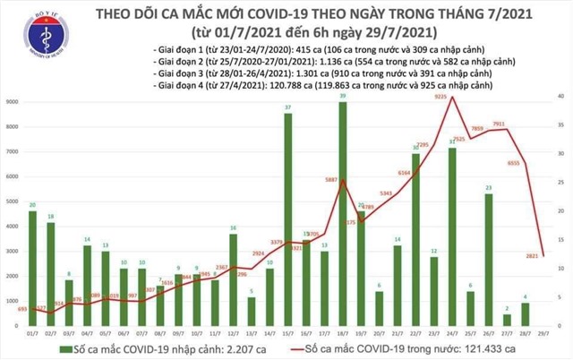 Sáng 29/7: Có 2.821 ca mắc COVID-19; hơn 5,3 triệu liều vắc xin đã được tiêm chủng 