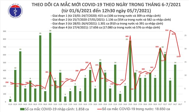 Trưa 5/7, có 247 ca mắc COVID-19 tại 10 địa phương