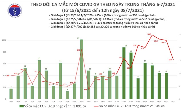 Thêm 645 ca mắc COVID-19; 393 bệnh nhân xuất viện
