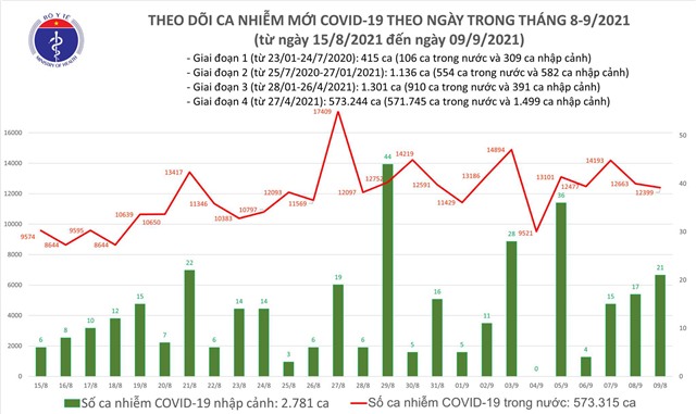 Ngày 9/9 thêm 12.523 bệnh nhân COVID-19 khỏi bệnh nhân