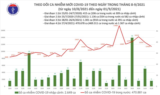 Tối 1/9: Thêm 11.434 ca mắc COVID-19; 9.862 ca khỏi