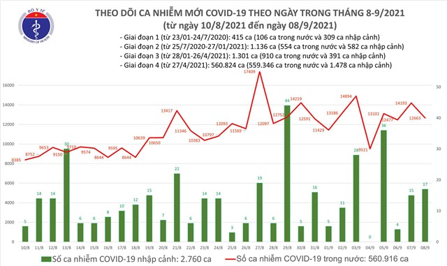 Ngày 8/9: Thêm 12.680 ca mắc COVID-19, gần 14.000 bệnh nhân khỏi