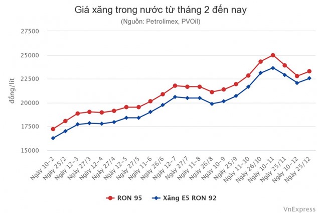 Giá xăng có thể tăng mạnh vào ngày mai