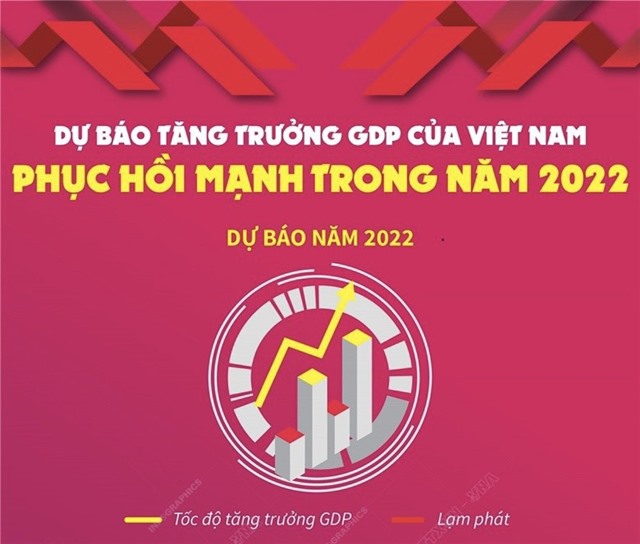 Dự báo tăng trưởng GDP của Việt Nam phục hồi mạnh trong năm 2022