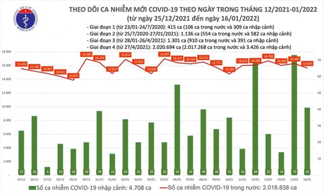 Trung bình cả nước có gần 16.000 F0 mỗi ngày, Hà Nội vẫn dẫn đầu về số ca mắc