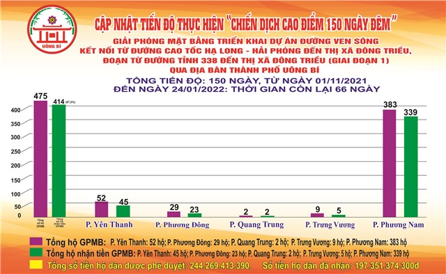 Cập nhật tiến độ thực hiện "Chiến dịch cao điểm 150 ngày đêm" đến ngày 24/01/2022