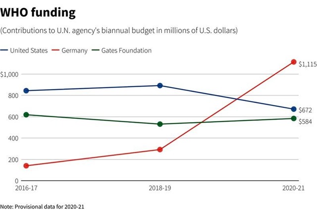 Mỹ giảm 25% đóng góp cho WHO trong đại dịch